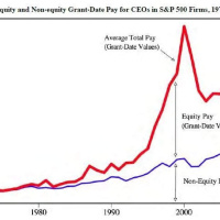 When CEO pay exploded (update)