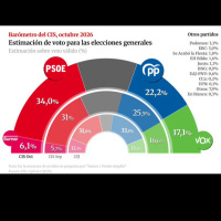 El primer análisis | Kiko Llaneras, sobre la encuesta del CIS: Lo denunciable es que después de 45 elecciones, te desvíes 44 veces en el mismo sentido