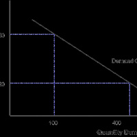 Elasticity along a straight line demand curve