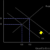 Conducting Demand and Supply Analysis