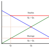 Price floors and ceilings