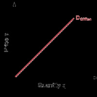 Exceptions to the Law of Demand