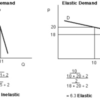 Price Elasticity of Demand