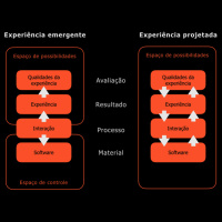 Projeto Possibilístico para as Qualidades da Experiência do Usuário