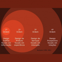 Prospectando futuros a partir do design
