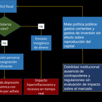 El dinero inorgánico, la inflación, el estancamiento como problemas institucionales de Venezuela