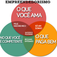 Empreendorismo com resultados