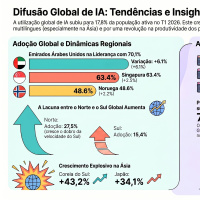 Global AI Diffusion: Tendências e Insights do 1.º Trimestre 2026