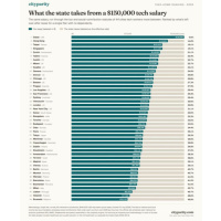Porque o salário se evapora em Portugal