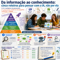 Da informação ao conhecimento: cinco roteiros para pensar com a IA, não por ela